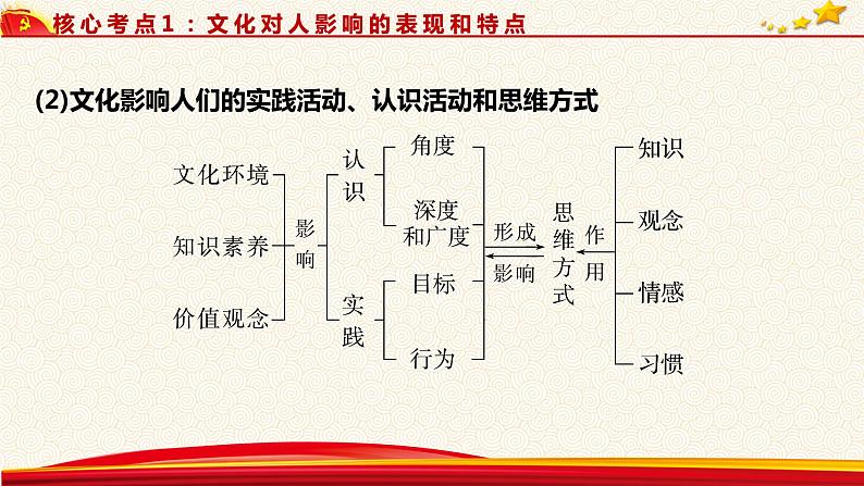 第二课 文化对人的影响课件-2023届高考政治一轮复习人教版必修三文化生活07