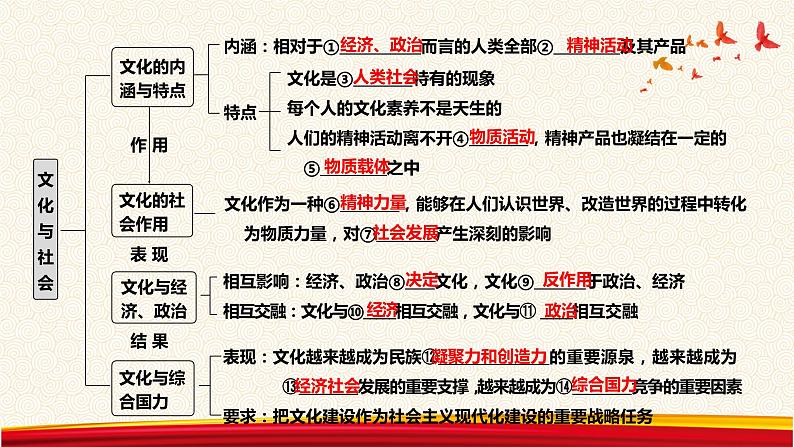 第一课 文化与社会课件-2023届高考政治一轮复习人教版必修三文化生活03