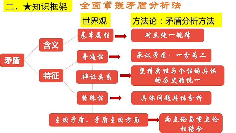 3.3唯物辩证法的实质与核心课件-2023届高考政治一轮复习统编版必修四哲学与文化第5页