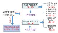 第二课 中国共产党的先进性课件-2023届高三政治一轮复习统编版必修3政治与法治