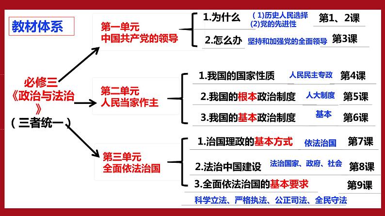 第二课  中国共产党的先进性复习课件-2023届高三政治一轮复习统编版必修3政治与法治第2页