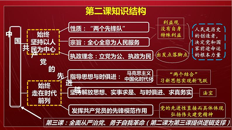 第二课  中国共产党的先进性复习课件-2023届高三政治一轮复习统编版必修3政治与法治第8页