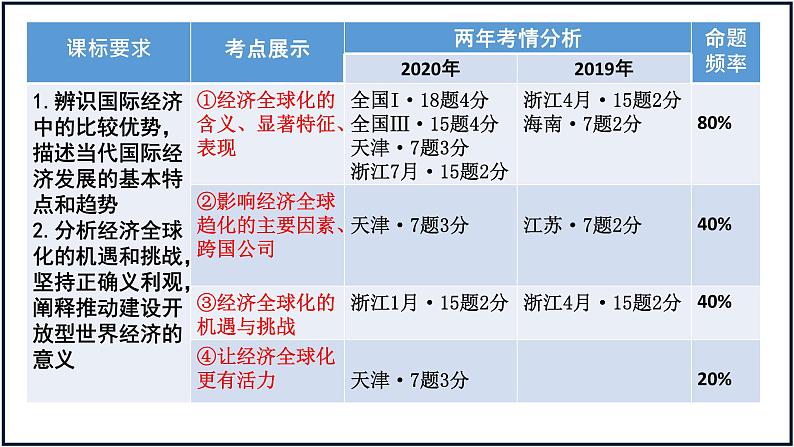 第六课 走进经济全球化课件-2023届高考政治一轮复习统编版选择性必修一当代国际政治与经济第4页