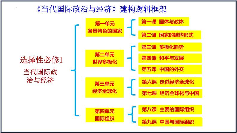 第六课 走进经济全球化课件-2023届高考政治一轮复习统编版选择性必修一当代国际政治与经济第6页