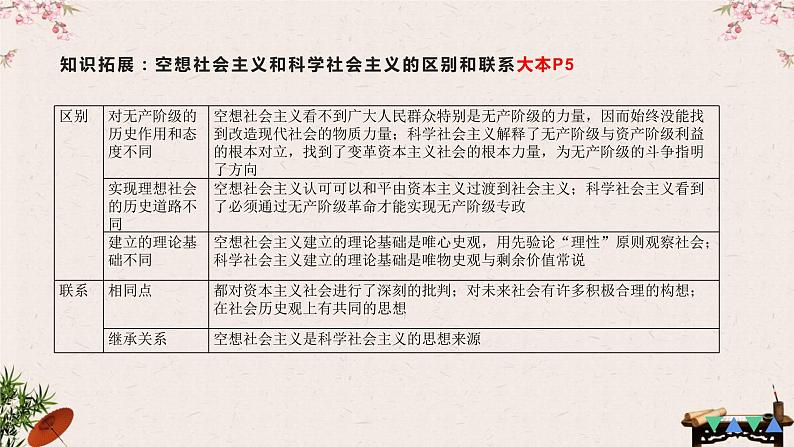 1.2 科学社会主义的理论与实践 课件-2023届高考政治一轮复习统编版必修一中国特色社会主义第6页