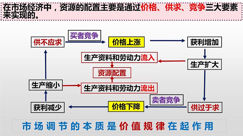 9.1 市场配置资源 课件-2023届高考政治一轮复习人教版必修一经济生活06