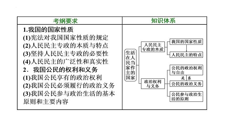 第一课 生活在人民当家作主的国家课件-2023届高考政治一轮复习人教版必修二政治生活第3页