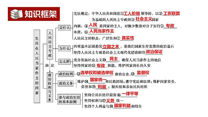 第一课 生活在人民当家作主的国家课件-2023届高考政治一轮复习人教版必修二政治生活第4页