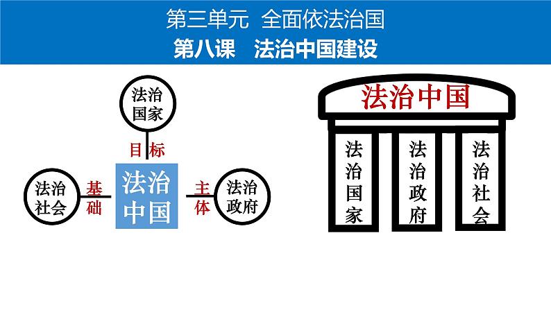 第八课法治中国建设 课件-2023届高考政治一轮复习统编版必修三政治与法治第2页