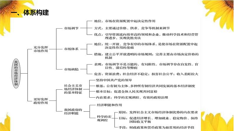 第二课 我国的社会主义市场经济体制 课件-2023届高考政治一轮复习统编版必修二经济与社会第3页