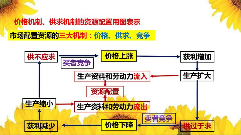 第二课 我国的社会主义市场经济体制 课件-2023届高考政治一轮复习统编版必修二经济与社会第7页