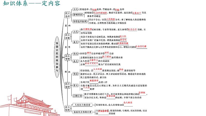 第二课 我国公民的政治参与课件-2023届高考政治一轮复习人教版必修二政治生活第2页