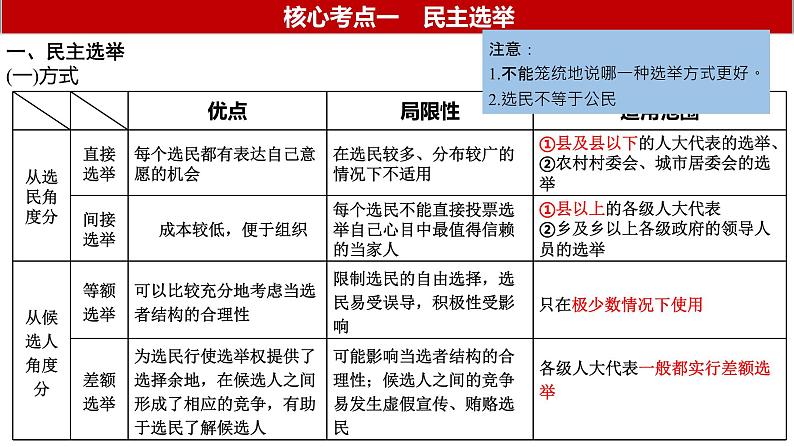 第二课 我国公民的政治参与课件-2023届高考政治一轮复习人教版必修二政治生活第3页