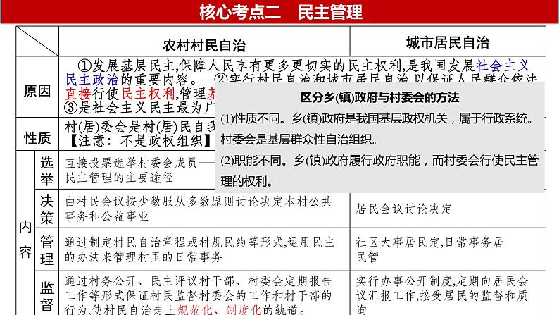 第二课 我国公民的政治参与课件-2023届高考政治一轮复习人教版必修二政治生活第6页