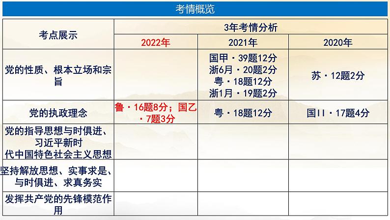 第二课 中国共产党的先进性 课件-2023届高考政治一轮复习统编版必修三政治与法治第5页