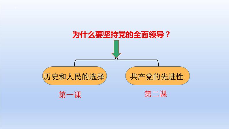 第二课 中国共产党的先进性课件-2023届高考政治一轮复习统编版必修三政治与法治01