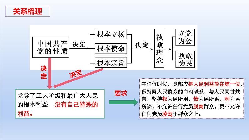 第二课 中国共产党的先进性课件-2023届高考政治一轮复习统编版必修三政治与法治05