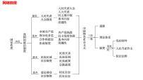 第六课  我国的人民代表大会制度课件-2023届高考政治一轮复习人教版必修二政治生活