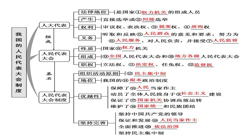 第六课  我国的人民代表大会制度课件-2023届高考政治一轮复习人教版必修二政治生活第3页