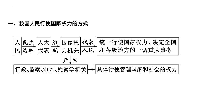 第六课  我国的人民代表大会制度课件-2023届高考政治一轮复习人教版必修二政治生活第4页