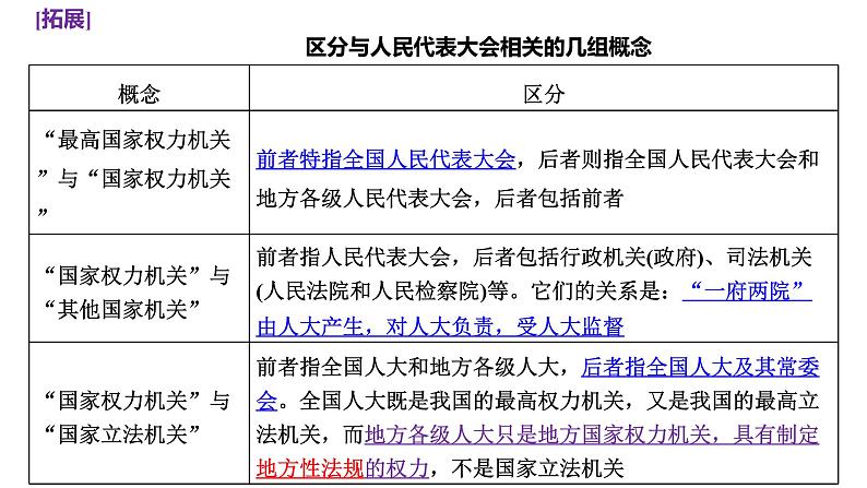 第六课  我国的人民代表大会制度课件-2023届高考政治一轮复习人教版必修二政治生活第6页