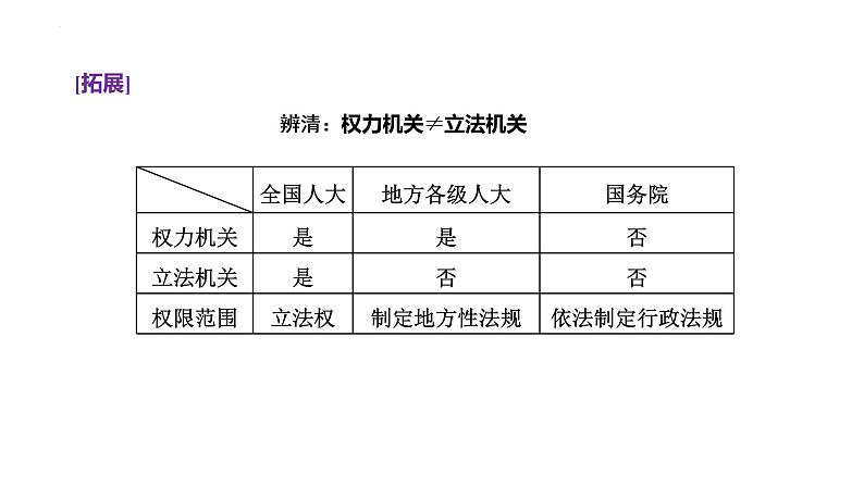 第六课  我国的人民代表大会制度课件-2023届高考政治一轮复习人教版必修二政治生活第8页