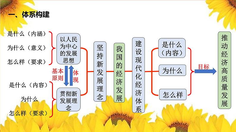 第三课  我国的经济发展  课件-2023届高考政治一轮复习统编版必修二经济与社会第3页