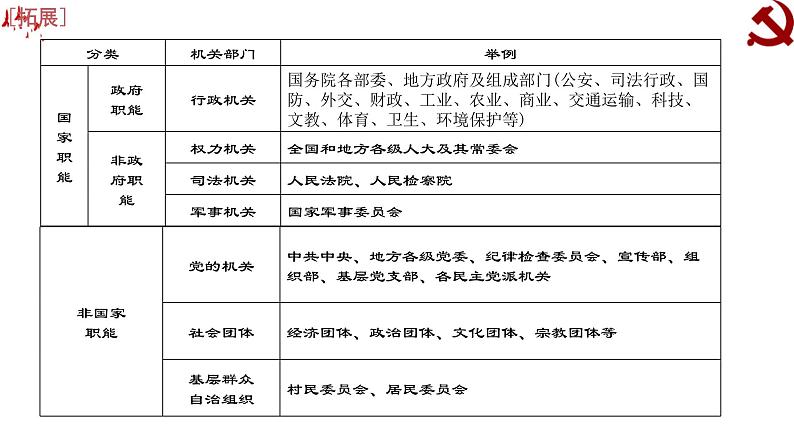 第三课  我国政府是为人民服务的政府课件-2023届高考政治一轮复习人教版必修二政治生活第5页