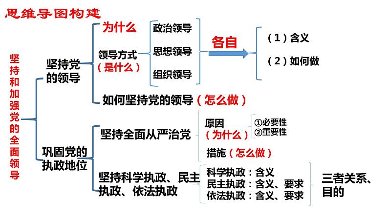 第三课 坚持和加强党的全面领导 课件-2023届高三政治一轮复习统编版必修3政治与法治02