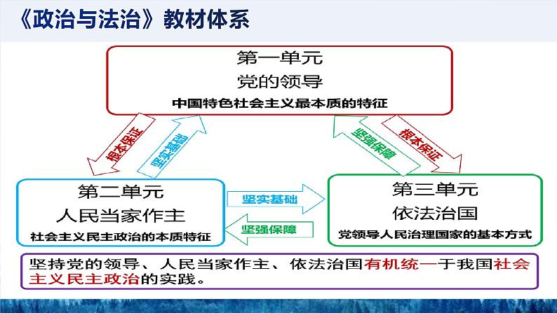 第四课  我国的个人收入分配与社会保障复习课件-2023届高考政治一轮复习统编版必修二经济与社会第1页