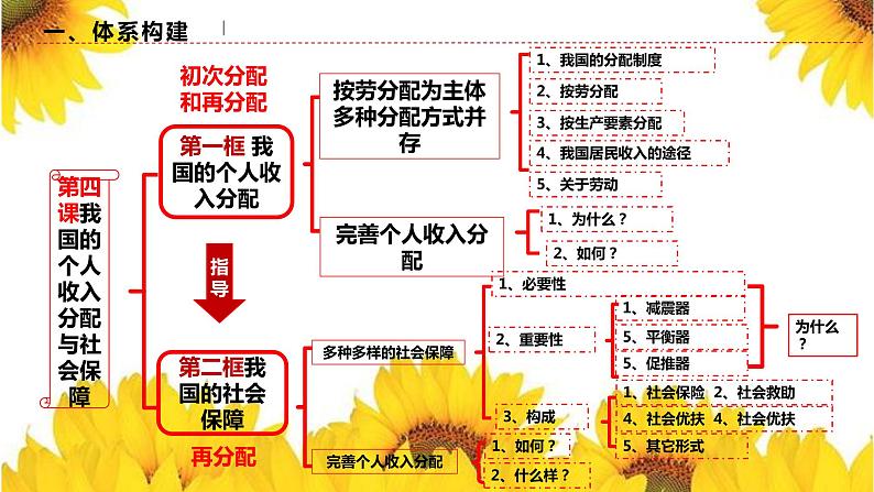 第四课 我国的个人收入分配与社会保障 课件-2023届高考政治一轮复习统编版必修二经济与社会04