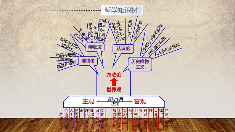 第一单元 生活智慧与时代精神 课件-2023届高考政治一轮复习人教版必修四生活与哲学第3页