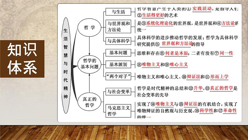 第一单元 生活智慧与时代精神 课件-2023届高考政治一轮复习人教版必修四生活与哲学第7页