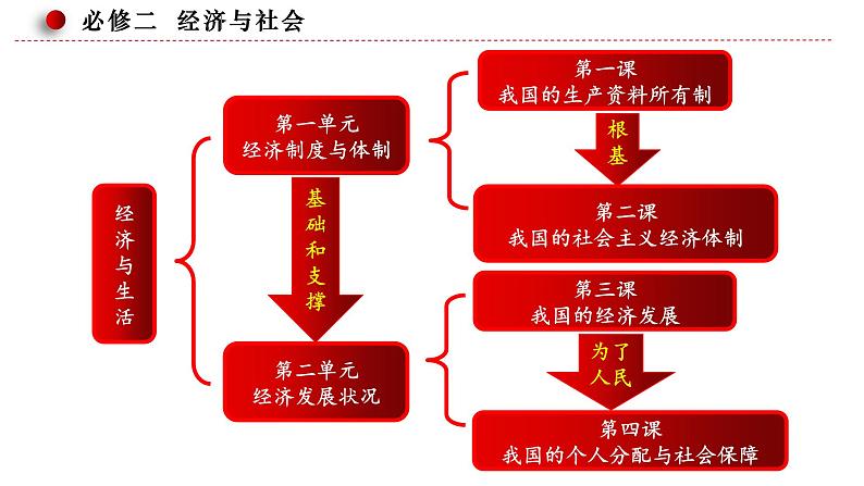 第一课 我国的生产资料所有制 课件-2023届高考政治一轮复习统编版必修二经济与社会04