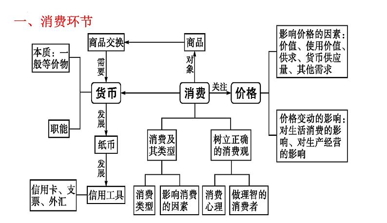 经济生活知识框架及内在逻辑分析 课件-2023届高考政治一轮复习人教版必修一第7页