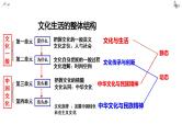 文化生活 总论 课件-2023届高考政治一轮复习人教版必修三