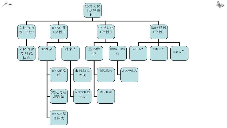 文化生活 总论 课件-2023届高考政治一轮复习人教版必修三第4页