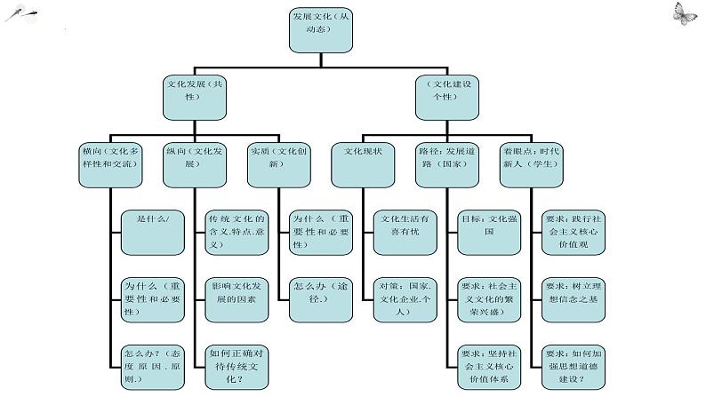 文化生活 总论 课件-2023届高考政治一轮复习人教版必修三第5页