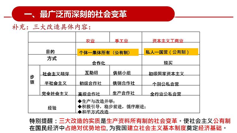 必修一中国特色社会主义第二课第二框社会主义制度在中国的确立 课件05