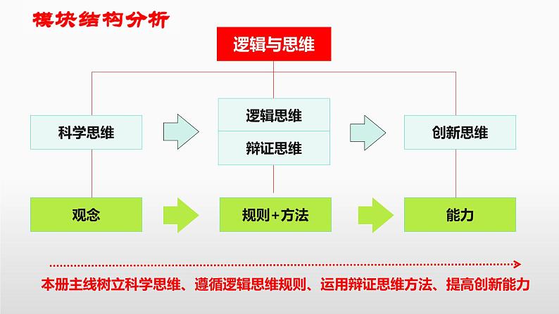 第二课 把握逻辑要义 课件-2023届高考政治一轮复习统编版选择性必修三逻辑与思维01