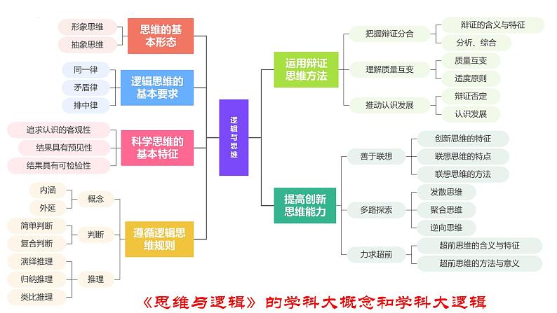 第二课 把握逻辑要义 课件-2023届高考政治一轮复习统编版选择性必修三逻辑与思维02