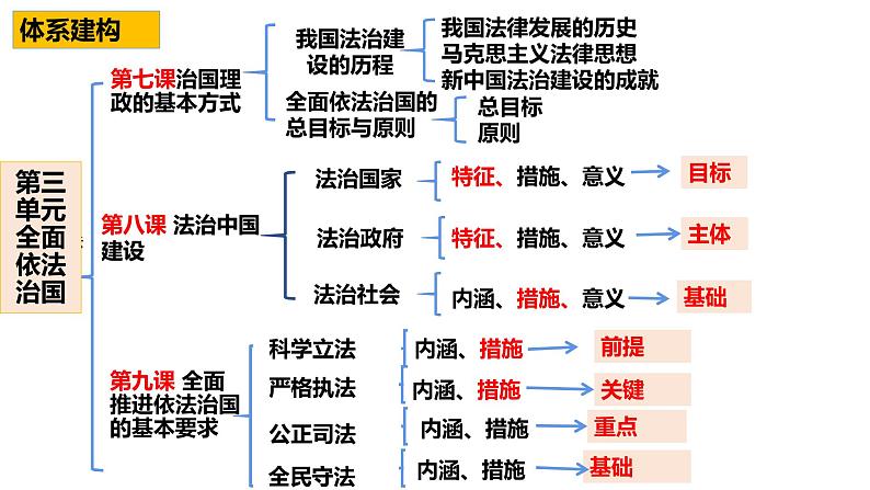 第九课 全面推进依法治国的基本要求 课件-2023届高考政治一轮复习统编版必修三政治与法治第1页