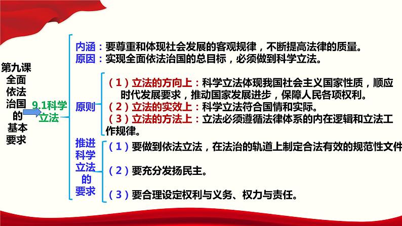 第九课 全面推进依法治国的基本要求 课件-2023届高考政治一轮复习统编版必修三政治与法治第2页