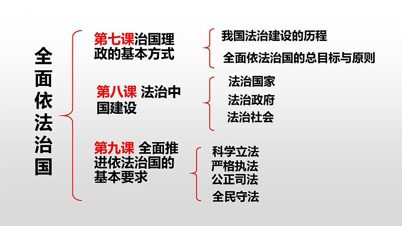 第七课 治国理政的基本方式 课件-2023届高考政治一轮复习统编版必修三政治与法治01