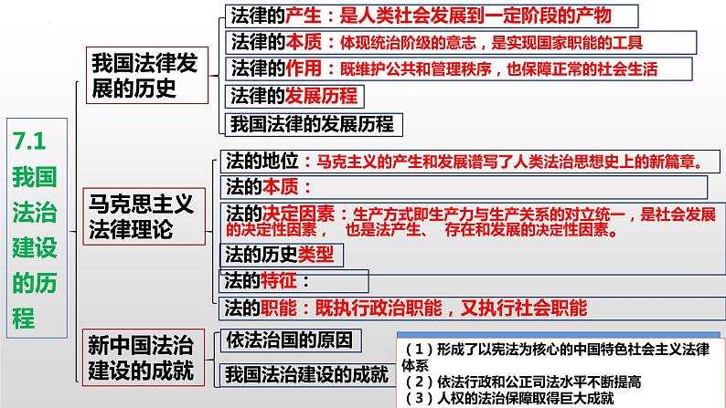 第七课 治国理政的基本方式 课件-2023届高考政治一轮复习统编版必修三政治与法治02