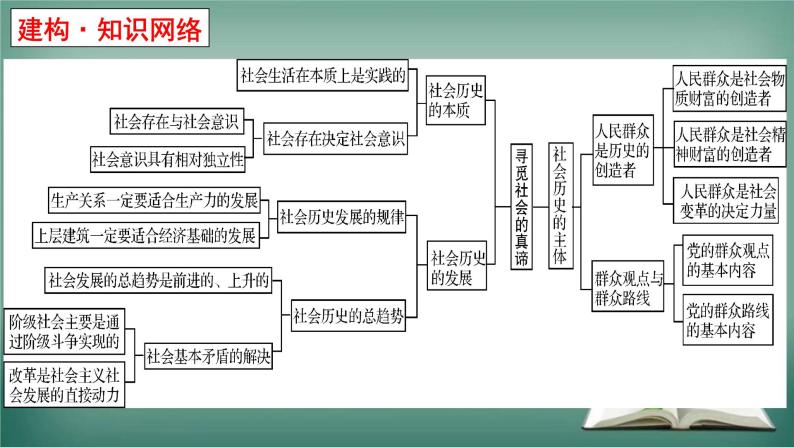 第五课 寻觅社会的真谛 课件-2023届高考政治一轮复习统编版必修四哲学与文化03