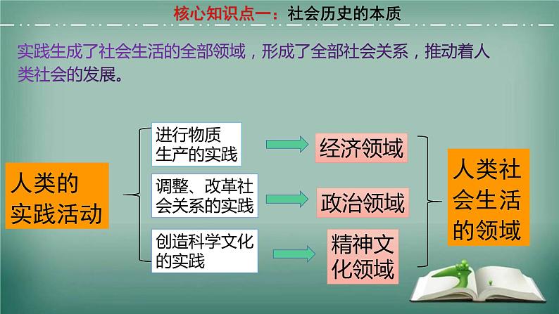 第五课 寻觅社会的真谛 课件-2023届高考政治一轮复习统编版必修四哲学与文化第6页