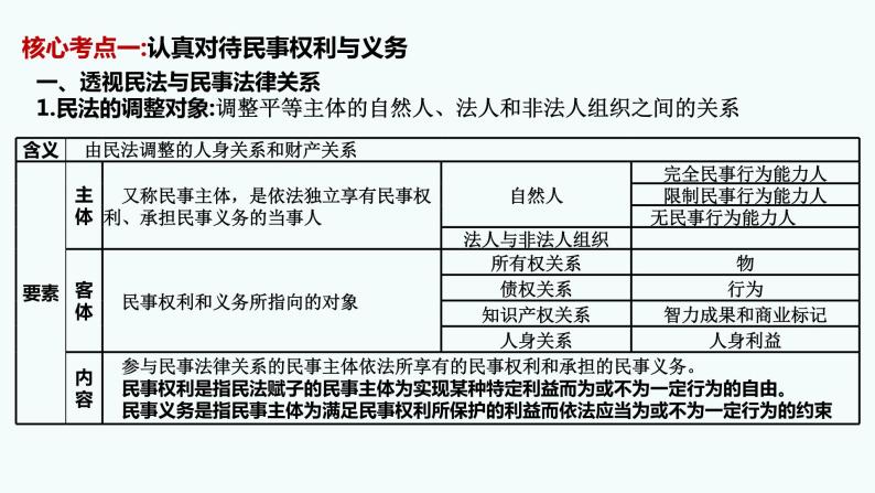 第一课 在生活中学民法用民法 课件-2023届高考政治一轮复习统编版选择性必修二法律与生活04