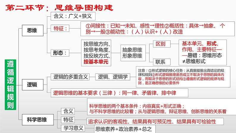 第一课 走进思维世界 课件-2023届高考政治一轮复习统编版选择性必修三逻辑与思维第7页