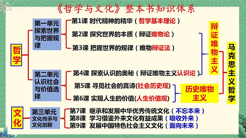 第三课 把握世界的规律 课件 -2023届高考政治一轮复习统编版必修四哲学与文化第1页